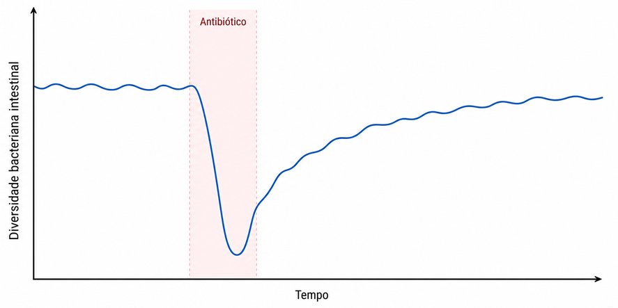 Questão 5