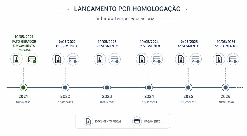 Questão 4