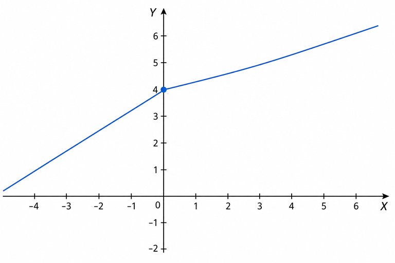 Questão 4