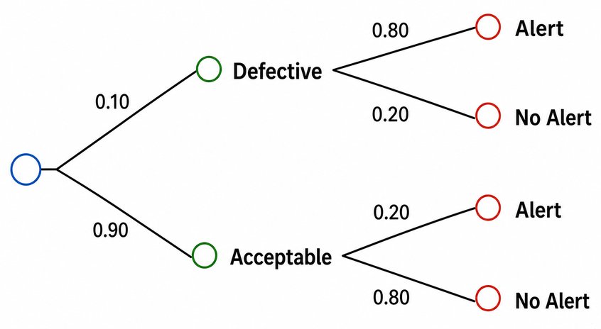Question 9
