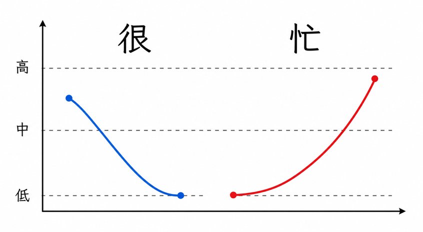 Question 7